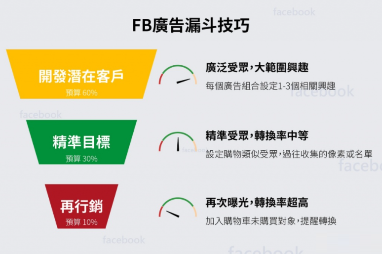 Facebook漏斗营销广告