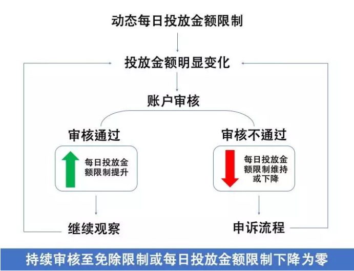 Facebook广告账户新限制