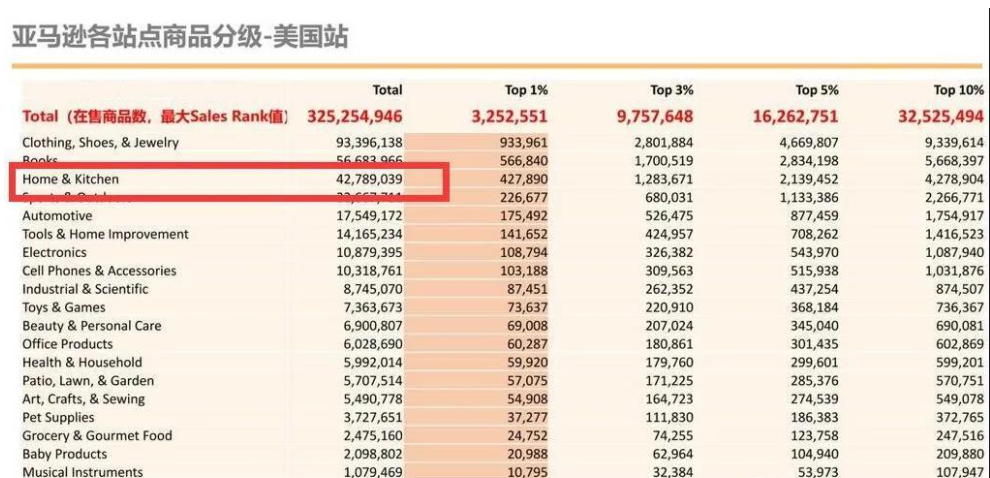 亚马逊新手选品细分类目