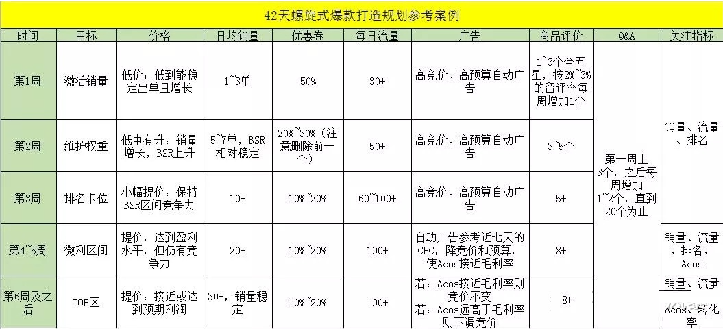 亚马逊内部运营打法,日销千单